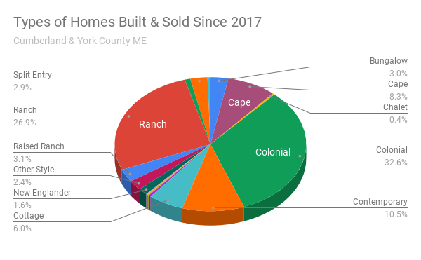 Types of Homes Built & Sold Since 2017 - Cape