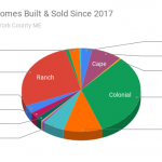 Types of Homes Built & Sold Since 2017